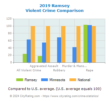Ramsey Violent Crime vs. State and National Comparison