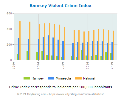 Ramsey Violent Crime vs. State and National Per Capita