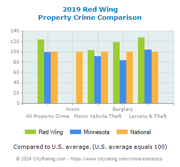 Red Wing Property Crime vs. State and National Comparison