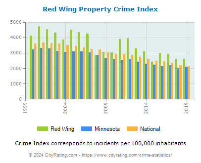Red Wing Property Crime vs. State and National Per Capita