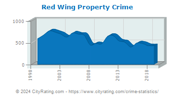 Red Wing Property Crime