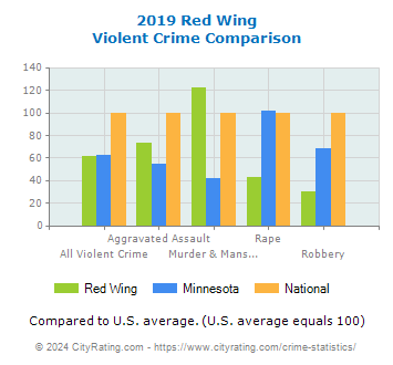 Red Wing Violent Crime vs. State and National Comparison