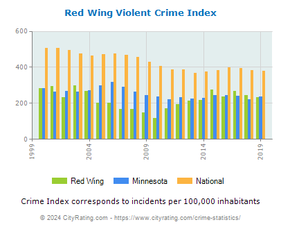 Red Wing Violent Crime vs. State and National Per Capita