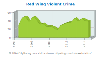 Red Wing Violent Crime