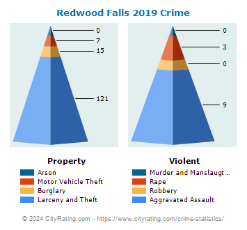 Redwood Falls Crime 2019