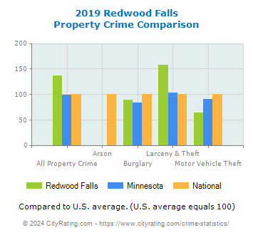 Redwood Falls Property Crime vs. State and National Comparison
