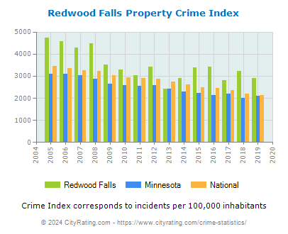 Redwood Falls Property Crime vs. State and National Per Capita