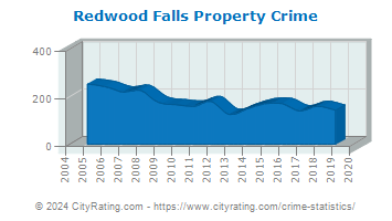 Redwood Falls Property Crime
