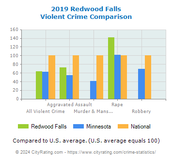Redwood Falls Violent Crime vs. State and National Comparison