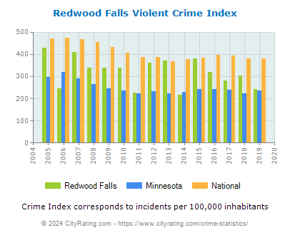 Redwood Falls Violent Crime vs. State and National Per Capita
