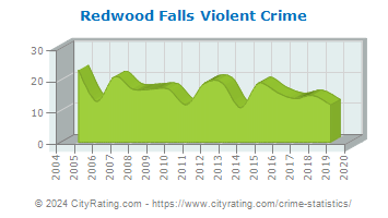 Redwood Falls Violent Crime