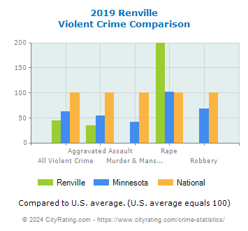 Renville Violent Crime vs. State and National Comparison