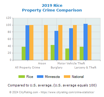 Rice Property Crime vs. State and National Comparison