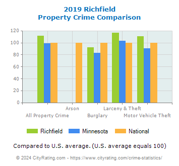 Richfield Property Crime vs. State and National Comparison