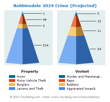 Robbinsdale Crime 2024