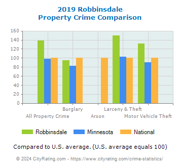 Robbinsdale Property Crime vs. State and National Comparison