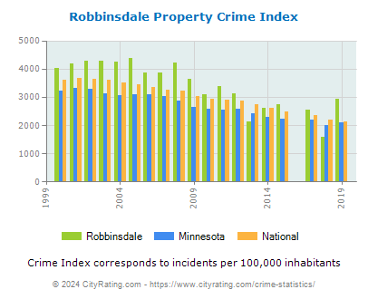 Robbinsdale Property Crime vs. State and National Per Capita