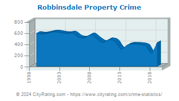 Robbinsdale Property Crime
