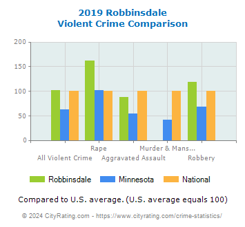 Robbinsdale Violent Crime vs. State and National Comparison