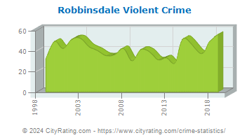 Robbinsdale Violent Crime