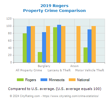 Rogers Property Crime vs. State and National Comparison