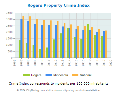 Rogers Property Crime vs. State and National Per Capita