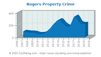 Rogers Property Crime