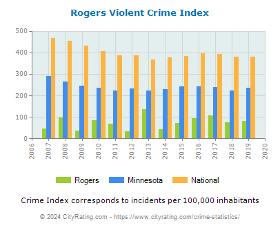 Rogers Violent Crime vs. State and National Per Capita