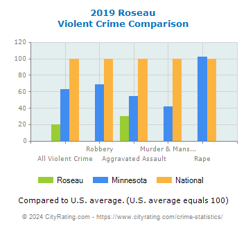 Roseau Violent Crime vs. State and National Comparison