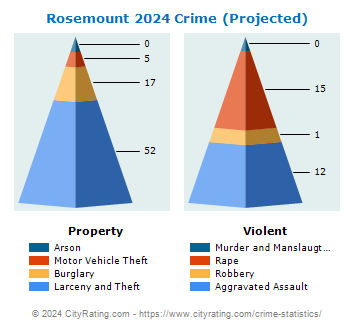 Rosemount Crime 2024