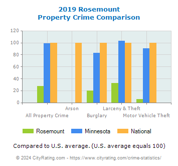 Rosemount Property Crime vs. State and National Comparison