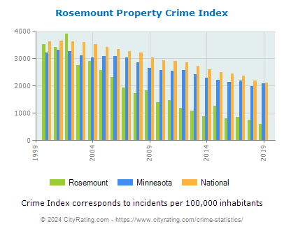 Rosemount Property Crime vs. State and National Per Capita