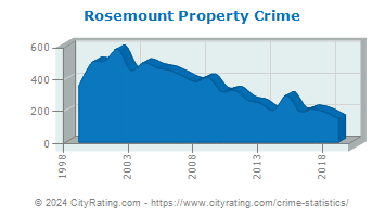Rosemount Property Crime