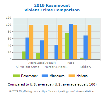 Rosemount Violent Crime vs. State and National Comparison