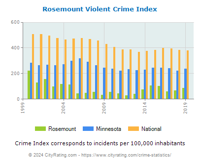 Rosemount Violent Crime vs. State and National Per Capita