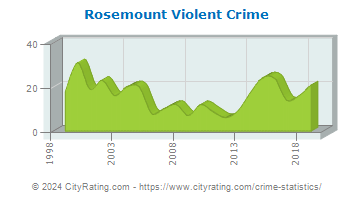 Rosemount Violent Crime