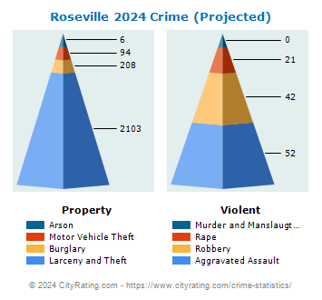 Roseville Crime 2024