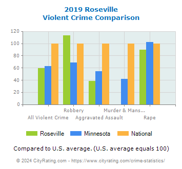 Roseville Violent Crime vs. State and National Comparison