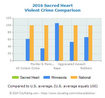 Sacred Heart Violent Crime vs. State and National Comparison