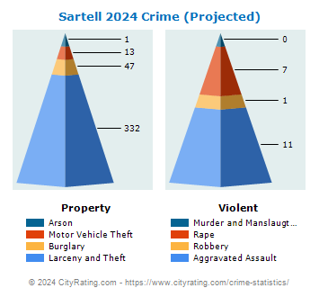Sartell Crime 2024