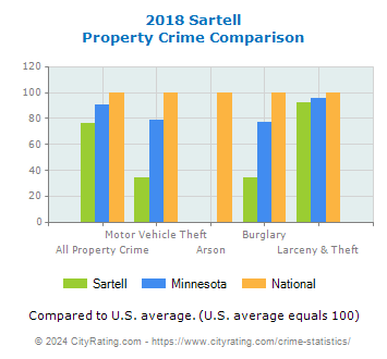 Sartell Property Crime vs. State and National Comparison