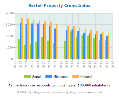 Sartell Property Crime vs. State and National Per Capita