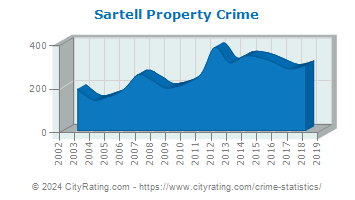 Sartell Property Crime