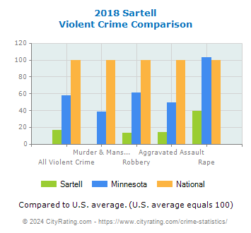 Sartell Violent Crime vs. State and National Comparison