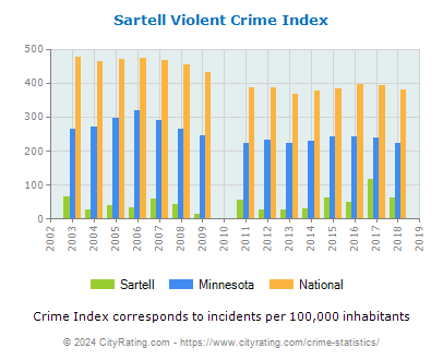 Sartell Violent Crime vs. State and National Per Capita