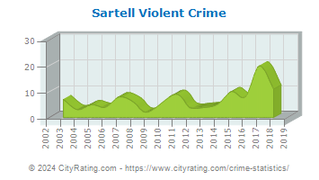 Sartell Violent Crime