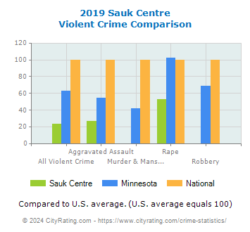 Sauk Centre Violent Crime vs. State and National Comparison