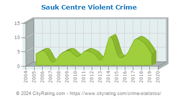 Sauk Centre Violent Crime