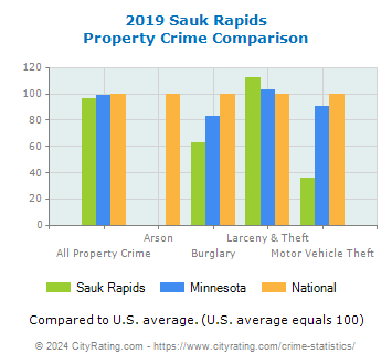 Sauk Rapids Property Crime vs. State and National Comparison