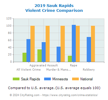Sauk Rapids Violent Crime vs. State and National Comparison
